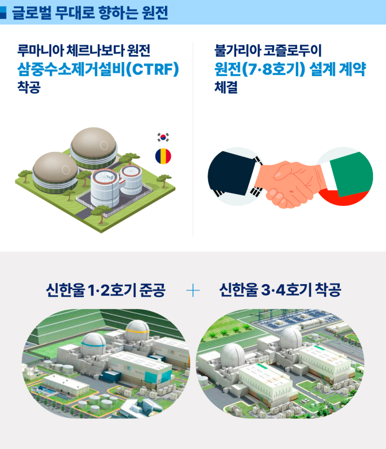 글로벌 무대로 향하는 원전 루마니아 체르나보다 원전 삼중수소제거설비(CTRF) 착공 불가리아 코즐로두이 원전(7·8호기) 설계 계약 체결 신한울 1·2호기 준공 신한울 3·4호기 착공